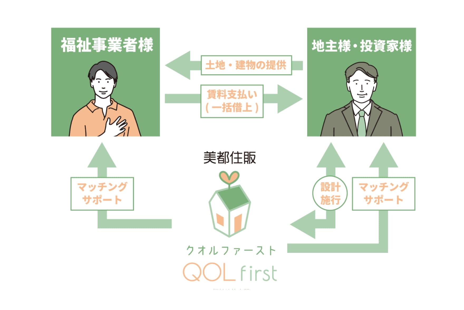 福祉施設建設事業「QOL first」開設